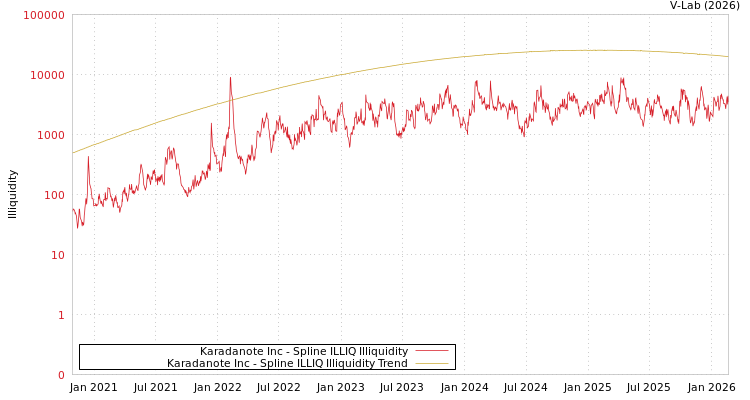 graph of Karadanote Inc ILLIQ-SMEM