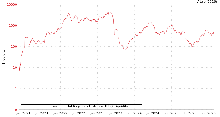 graph of Paycloud Holdings Inc ILLIQ-HIST