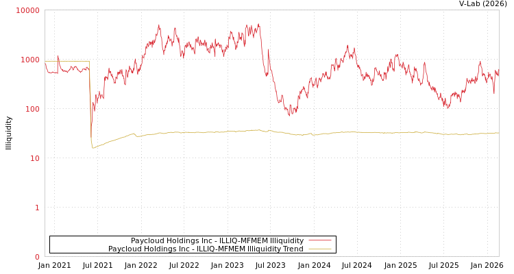 graph of Paycloud Holdings Inc ILLIQ-MFMEM