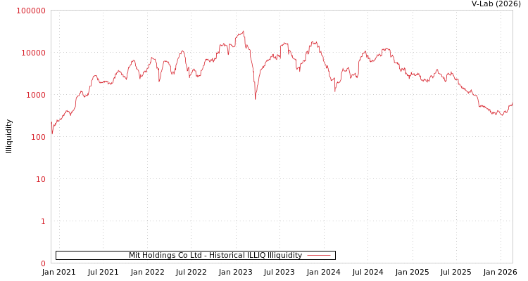 graph of Mit Holdings Co Ltd ILLIQ-HIST