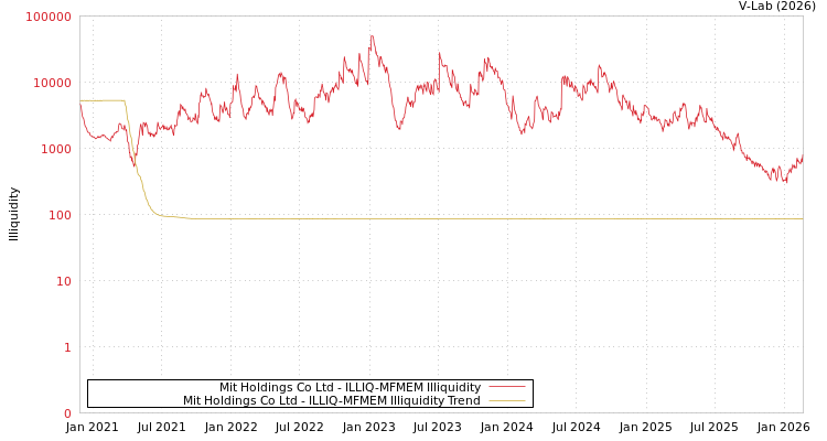 graph of Mit Holdings Co Ltd ILLIQ-MFMEM