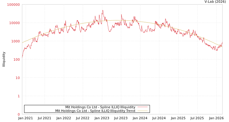 graph of Mit Holdings Co Ltd ILLIQ-SMEM