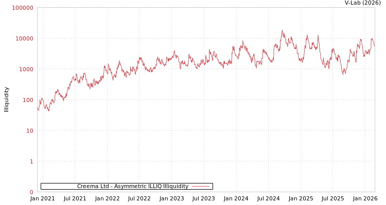 graph of Creema Ltd ILLIQ-AMEM