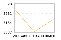 Impact of return on liquidity tomorrow