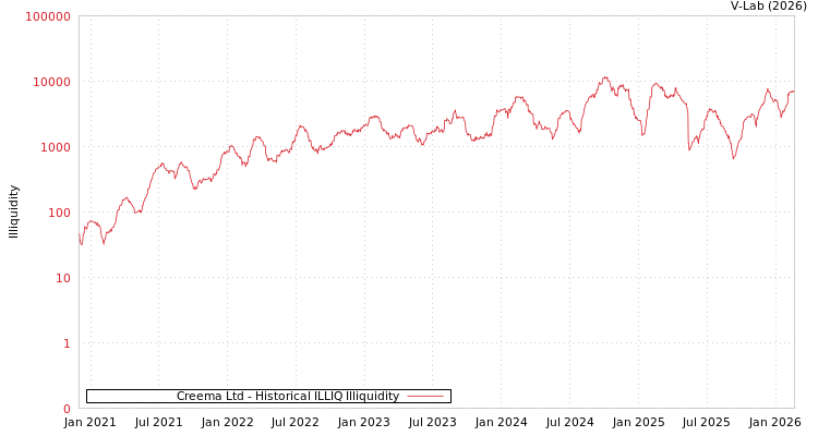 graph of Creema Ltd ILLIQ-HIST