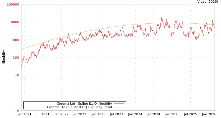 graph of Creema Ltd ILLIQ-SMEM
