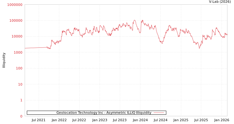 graph of Geolocation Technology Inc ILLIQ-AMEM