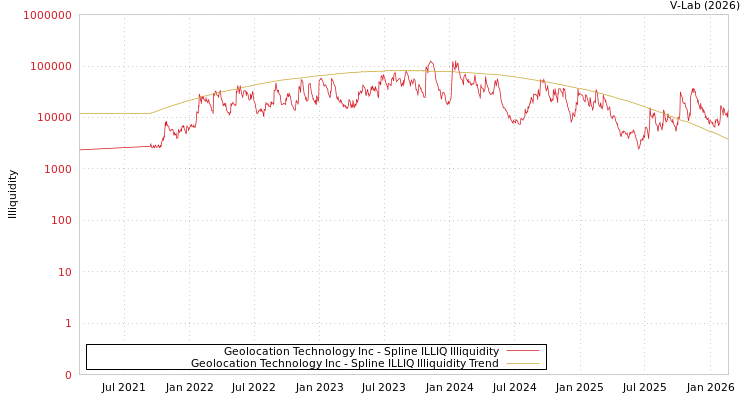 graph of Geolocation Technology Inc ILLIQ-SMEM