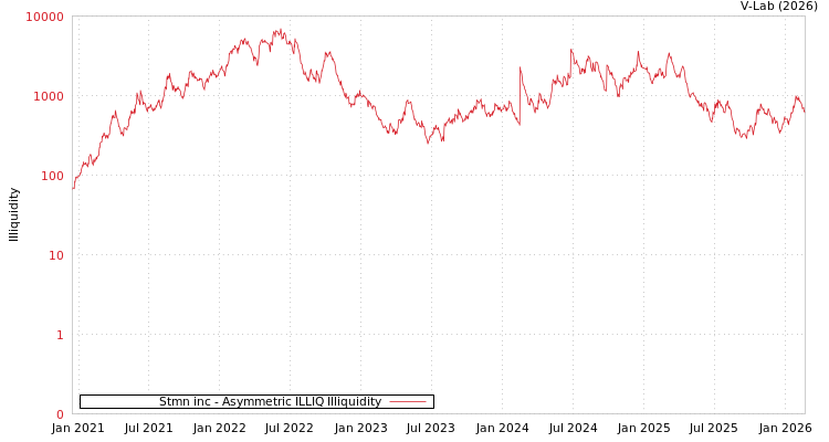graph of Stmn inc ILLIQ-AMEM