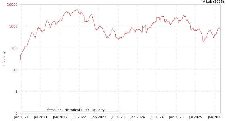 graph of Stmn inc ILLIQ-HIST