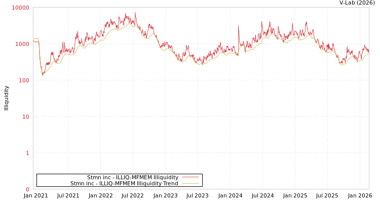 graph of Stmn inc ILLIQ-MFMEM