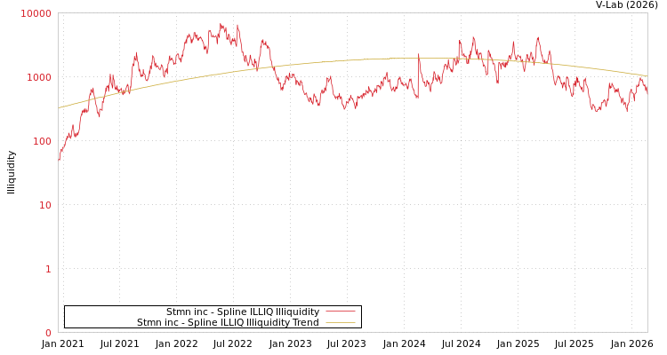 graph of Stmn inc ILLIQ-SMEM