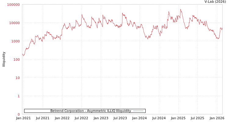 graph of Betrend Corporation ILLIQ-AMEM