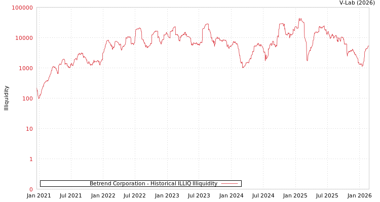 graph of Betrend Corporation ILLIQ-HIST