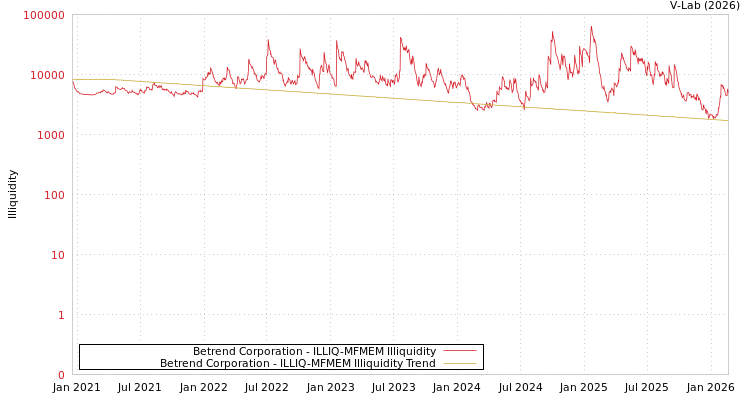 graph of Betrend Corporation ILLIQ-MFMEM