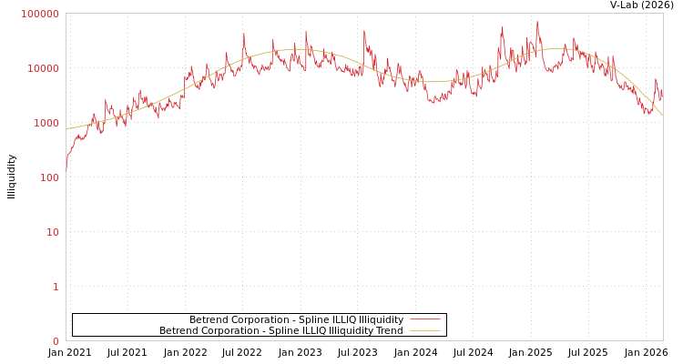graph of Betrend Corporation ILLIQ-SMEM