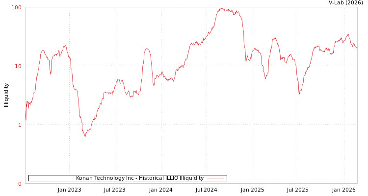 graph of Konan Technology Inc ILLIQ-HIST