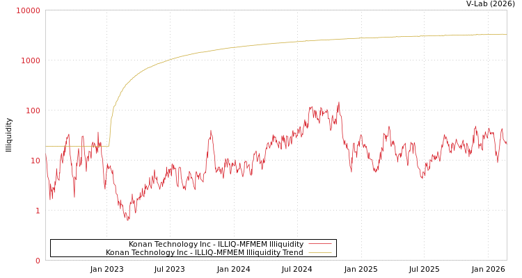 graph of Konan Technology Inc ILLIQ-MFMEM