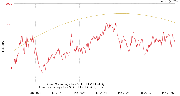 graph of Konan Technology Inc ILLIQ-SMEM