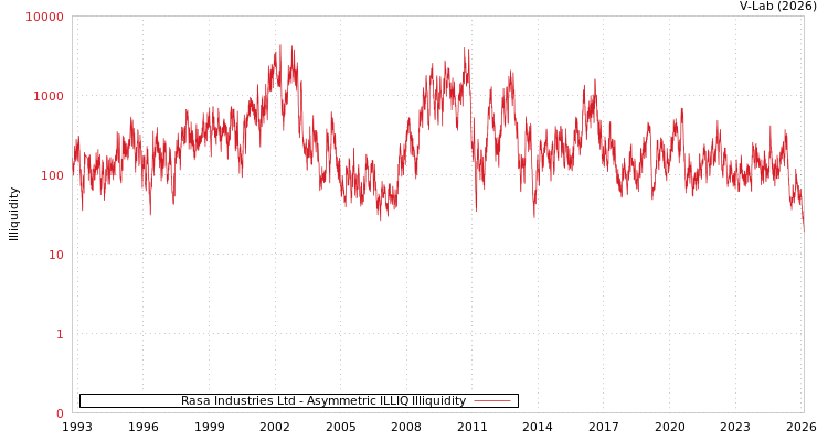 graph of Rasa Industries Ltd ILLIQ-AMEM