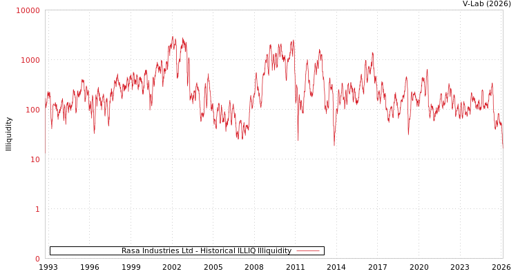 graph of Rasa Industries Ltd ILLIQ-HIST