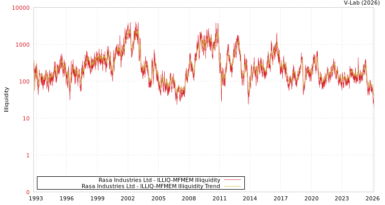 graph of Rasa Industries Ltd ILLIQ-MFMEM