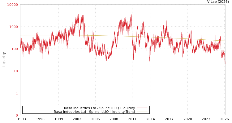 graph of Rasa Industries Ltd ILLIQ-SMEM