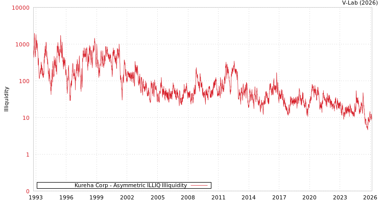 graph of Kureha Corp ILLIQ-AMEM
