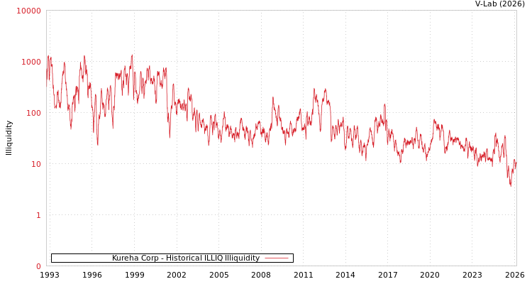 graph of Kureha Corp ILLIQ-HIST