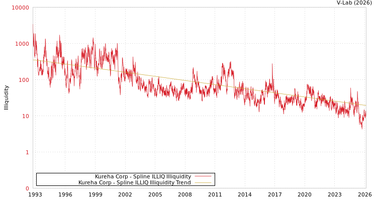 graph of Kureha Corp ILLIQ-SMEM