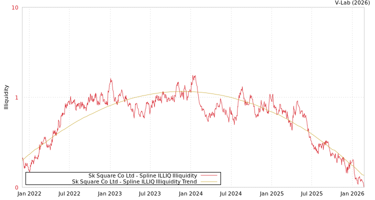 graph of Sk Square Co Ltd ILLIQ-SMEM
