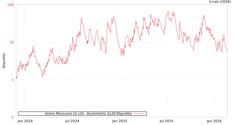 graph of Green Resource Co Ltd ILLIQ-AMEM