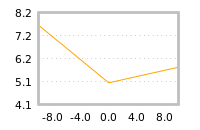 Impact of return on liquidity tomorrow