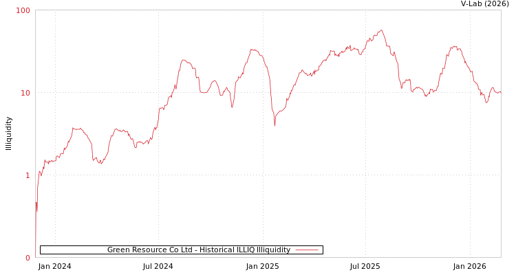 graph of Green Resource Co Ltd ILLIQ-HIST
