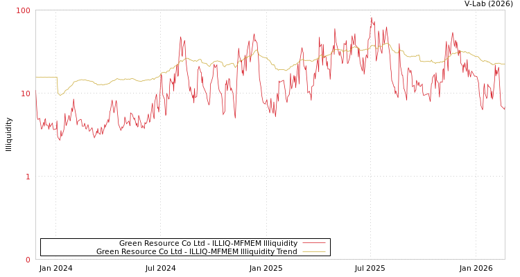 graph of Green Resource Co Ltd ILLIQ-MFMEM