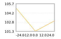 Impact of return on liquidity tomorrow