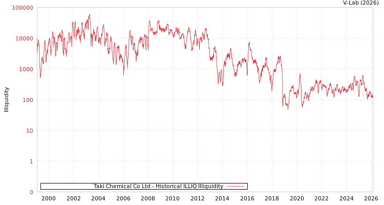 graph of Taki Chemical Co Ltd ILLIQ-HIST