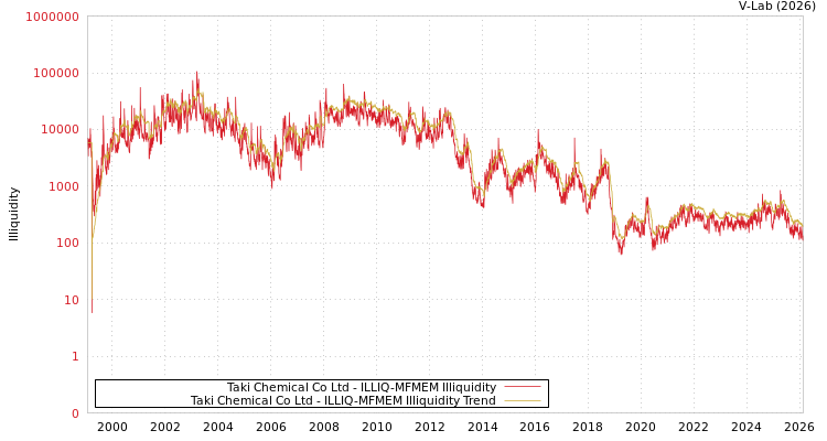 graph of Taki Chemical Co Ltd ILLIQ-MFMEM