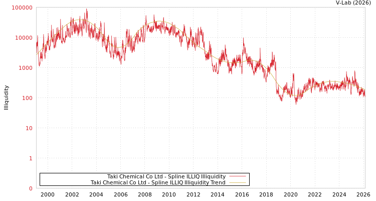 graph of Taki Chemical Co Ltd ILLIQ-SMEM
