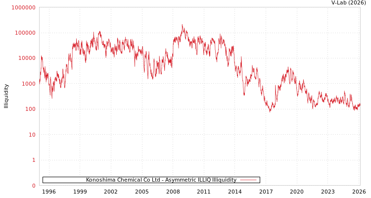 graph of Konoshima Chemical Co Ltd ILLIQ-AMEM