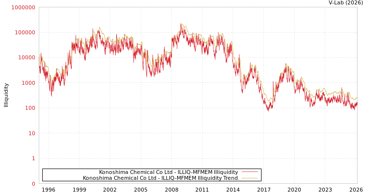 graph of Konoshima Chemical Co Ltd ILLIQ-MFMEM