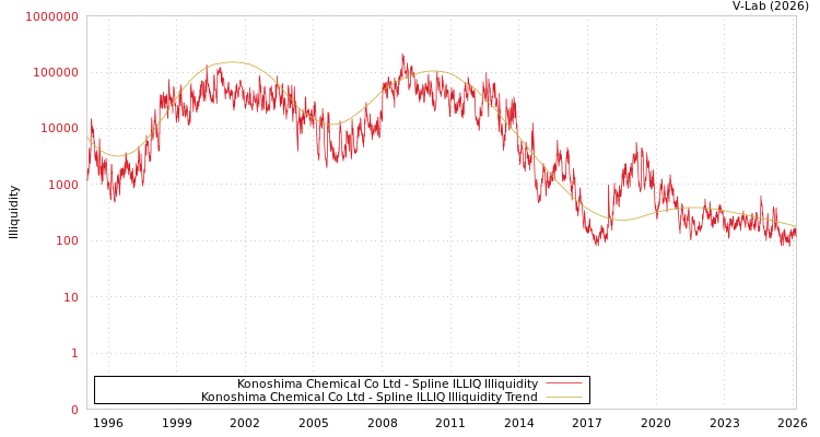 graph of Konoshima Chemical Co Ltd ILLIQ-SMEM