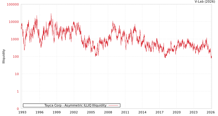 graph of Tayca Corp ILLIQ-AMEM