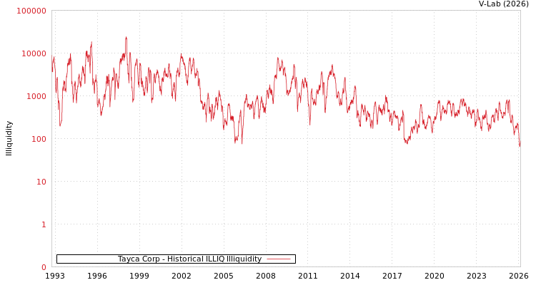 graph of Tayca Corp ILLIQ-HIST