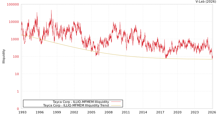 graph of Tayca Corp ILLIQ-MFMEM