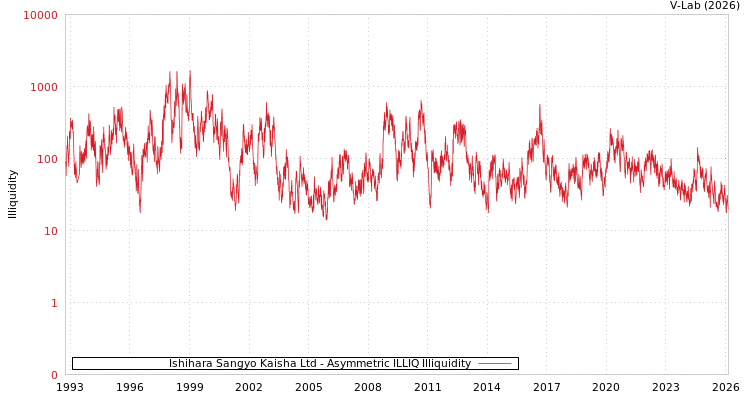 graph of Ishihara Sangyo Kaisha Ltd ILLIQ-AMEM