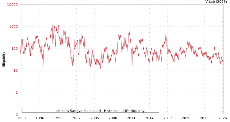 graph of Ishihara Sangyo Kaisha Ltd ILLIQ-HIST