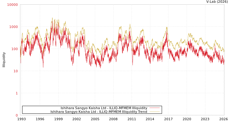 graph of Ishihara Sangyo Kaisha Ltd ILLIQ-MFMEM