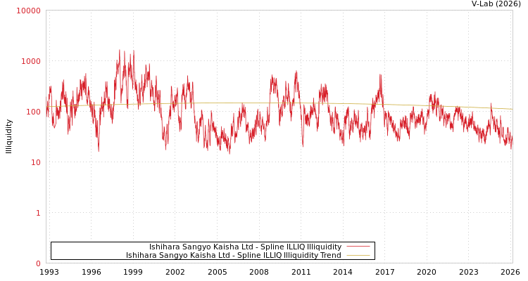graph of Ishihara Sangyo Kaisha Ltd ILLIQ-SMEM