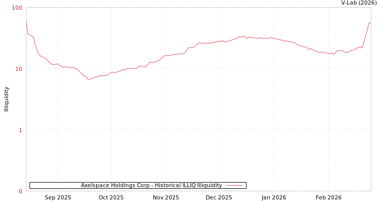 graph of Axelspace Holdings Corp ILLIQ-HIST